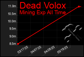 Total Graph of Dead Volox