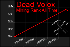 Total Graph of Dead Volox