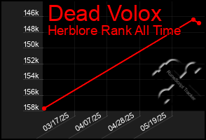 Total Graph of Dead Volox