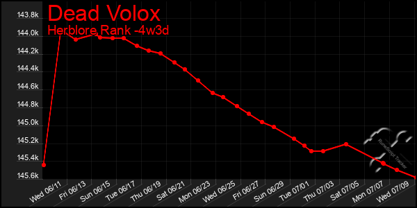 Last 31 Days Graph of Dead Volox