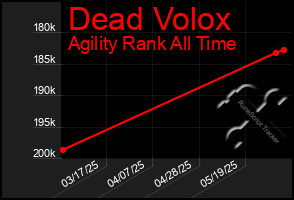 Total Graph of Dead Volox