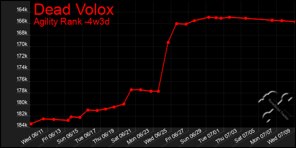 Last 31 Days Graph of Dead Volox