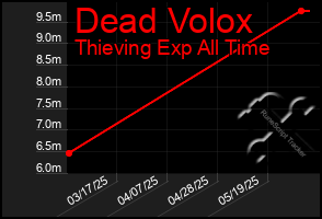 Total Graph of Dead Volox