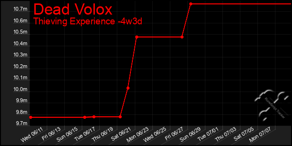 Last 31 Days Graph of Dead Volox