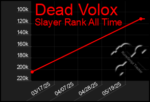 Total Graph of Dead Volox