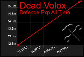 Total Graph of Dead Volox