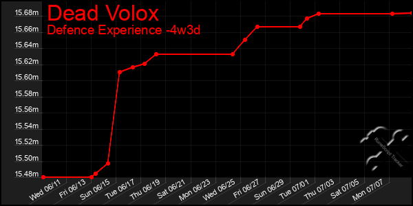 Last 31 Days Graph of Dead Volox