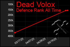 Total Graph of Dead Volox