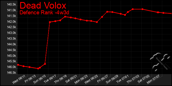 Last 31 Days Graph of Dead Volox