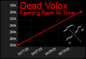 Total Graph of Dead Volox