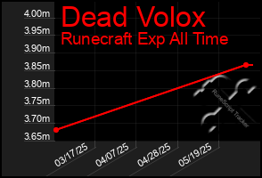 Total Graph of Dead Volox