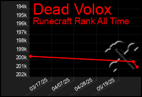 Total Graph of Dead Volox