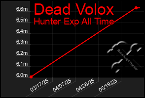 Total Graph of Dead Volox