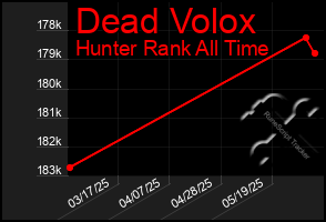 Total Graph of Dead Volox