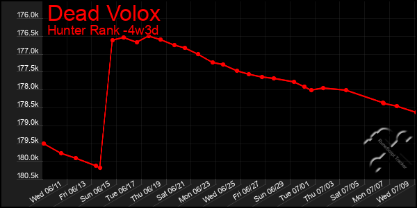 Last 31 Days Graph of Dead Volox
