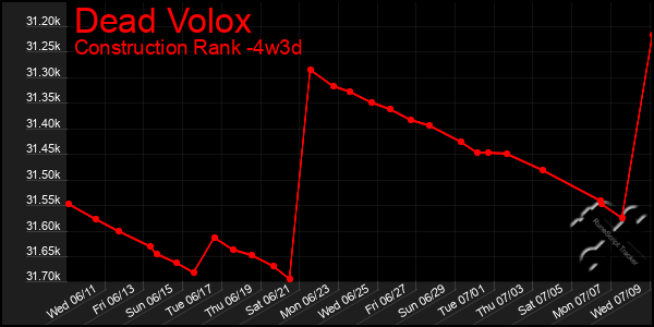 Last 31 Days Graph of Dead Volox