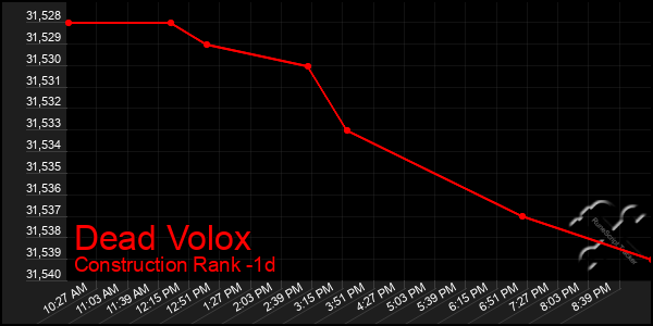 Last 24 Hours Graph of Dead Volox