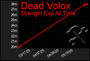 Total Graph of Dead Volox