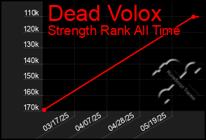 Total Graph of Dead Volox