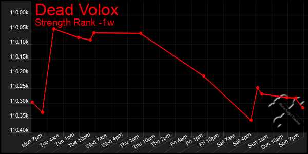 Last 7 Days Graph of Dead Volox