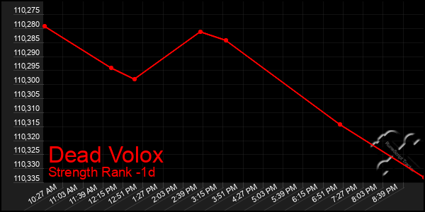 Last 24 Hours Graph of Dead Volox