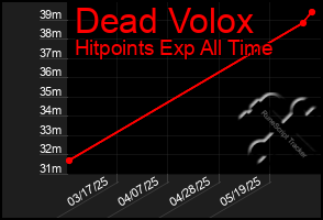 Total Graph of Dead Volox
