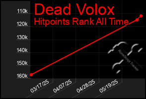 Total Graph of Dead Volox