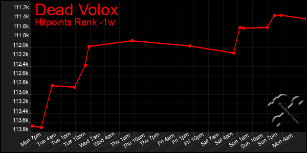 Last 7 Days Graph of Dead Volox