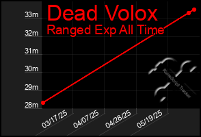 Total Graph of Dead Volox