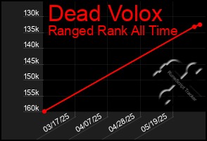 Total Graph of Dead Volox