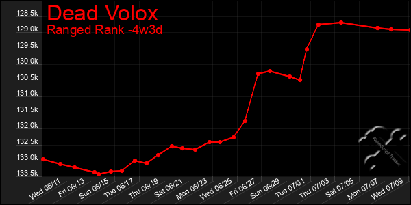 Last 31 Days Graph of Dead Volox
