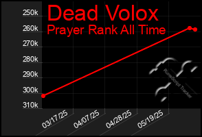 Total Graph of Dead Volox