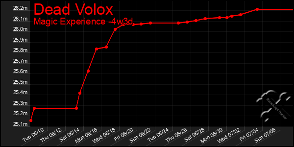 Last 31 Days Graph of Dead Volox