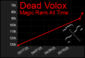 Total Graph of Dead Volox
