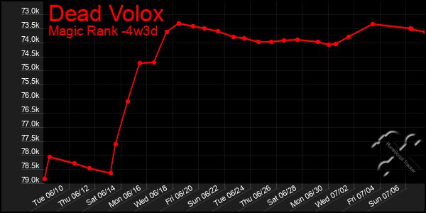 Last 31 Days Graph of Dead Volox