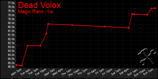 Last 7 Days Graph of Dead Volox