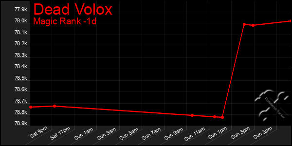 Last 24 Hours Graph of Dead Volox