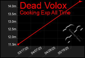 Total Graph of Dead Volox