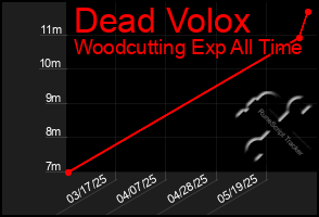 Total Graph of Dead Volox