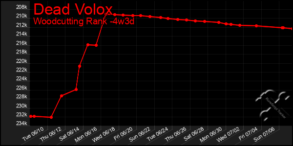Last 31 Days Graph of Dead Volox