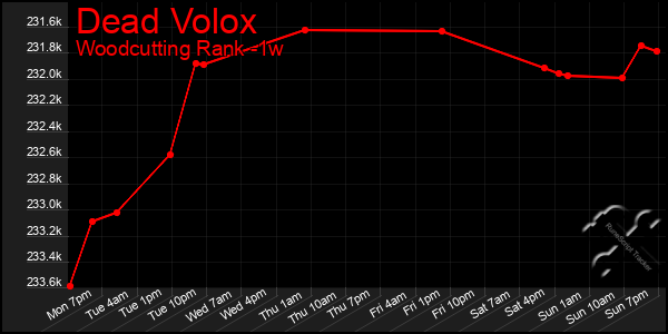 Last 7 Days Graph of Dead Volox