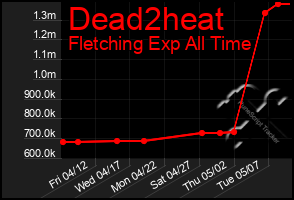 Total Graph of Dead2heat