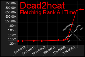 Total Graph of Dead2heat