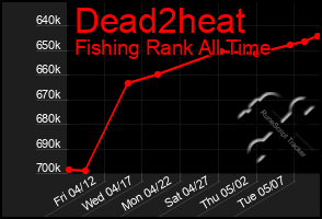 Total Graph of Dead2heat