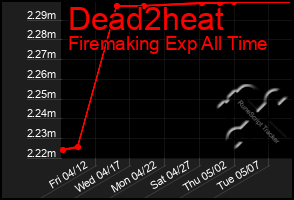 Total Graph of Dead2heat