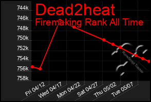 Total Graph of Dead2heat