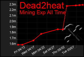 Total Graph of Dead2heat