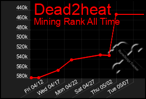 Total Graph of Dead2heat