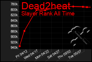 Total Graph of Dead2heat