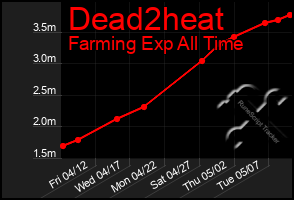 Total Graph of Dead2heat